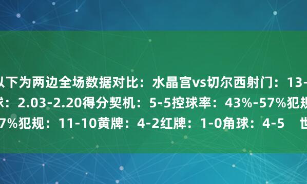 以下为两边全场数据对比:水晶宫vs切尔西射门:13-10射正:7-6预期进球:2.03-2.20得分契机:5-5控球率:43%-57%犯规:11-10黄牌:4-2红牌:1-0角球:4-5 世界买球站体育信息