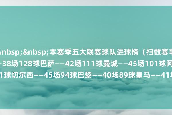 &nbsp;&nbsp;　　本赛季五大联赛球队进球榜（扫数赛事）：&nbsp;　　拜仁——38场128球　　巴萨——42场111球　　曼城——45场101球　　阿森纳——46场101球　　切尔西——45场94球　　巴黎——40场89球　　皇马——41场89球　　国米——42场89球　　马赛——38场85球　　马竞——43场84球体育集锦