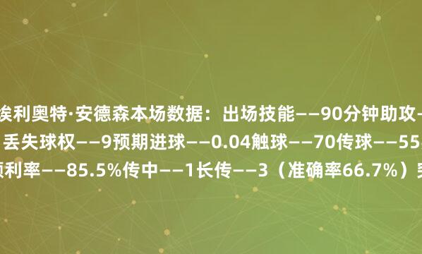 埃利奥特·安德森本场数据：出场技能——90分钟助攻——1射门——1（射正0）丢失球权——9预期进球——0.04触球——70传球——55要道传球——1传球顺利率——85.5%传中——1长传——3（准确率66.7%）突围——2阻难——4抢断顺利——2大地拒抗——7（顺利4）争顶——4（顺利2）犯规——3被犯规——2媒体评分——7    体育集锦